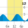Muddy Creek Entrance tide chart for Monday, September 12, 2022