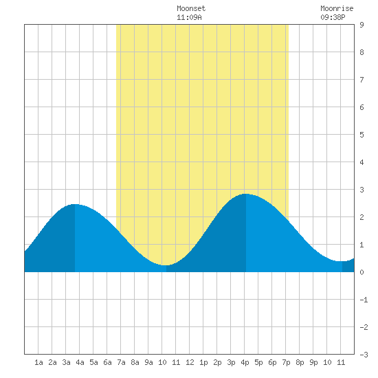 Muddy Creek Entrance tide chart for Wednesday, September 14, 2022
