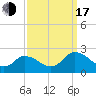 Muddy Creek Entrance tide chart for Saturday, September 17, 2022