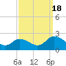 Muddy Creek Entrance tide chart for Sunday, September 18, 2022