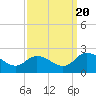 Muddy Creek Entrance tide chart for Tuesday, September 20, 2022