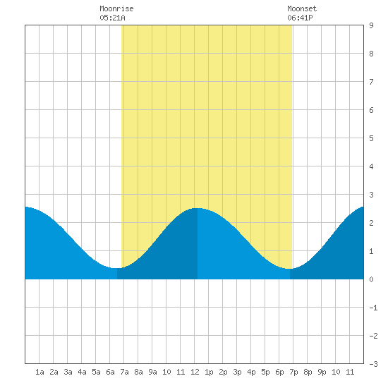 Muddy Creek Entrance tide chart for Saturday, September 24, 2022