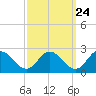 Muddy Creek Entrance tide chart for Saturday, September 24, 2022