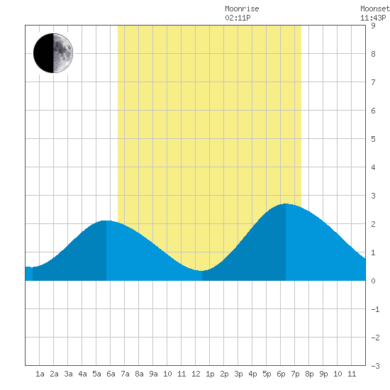 Muddy Creek Entrance tide chart for Saturday, September 3, 2022