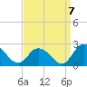 Muddy Creek Entrance tide chart for Wednesday, September 7, 2022