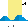 Muddy Creek Entrance tide chart for Friday, October 14, 2022