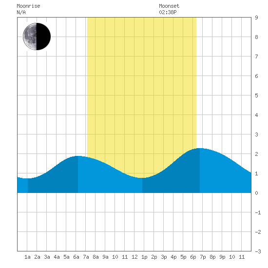 Muddy Creek Entrance tide chart for Monday, October 17, 2022