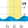 Muddy Creek Entrance tide chart for Wednesday, October 19, 2022