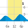 Muddy Creek Entrance tide chart for Saturday, October 1, 2022