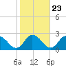Muddy Creek Entrance tide chart for Sunday, October 23, 2022