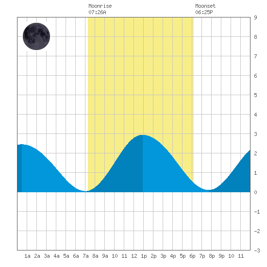 Muddy Creek Entrance tide chart for Tuesday, October 25, 2022
