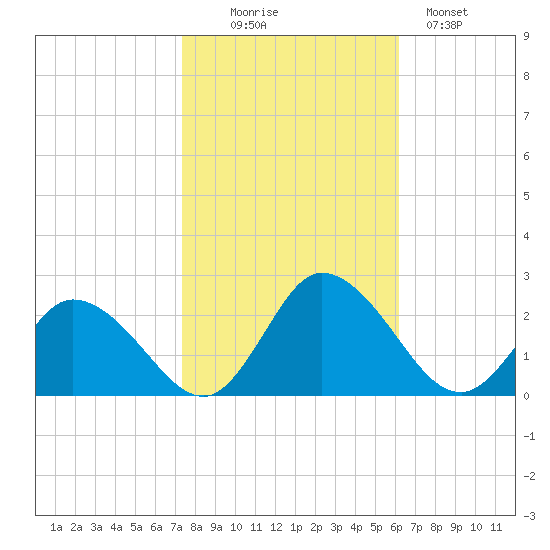 Muddy Creek Entrance tide chart for Thursday, October 27, 2022