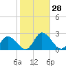 Muddy Creek Entrance tide chart for Friday, October 28, 2022
