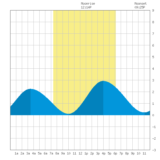 Muddy Creek Entrance tide chart for Saturday, October 29, 2022