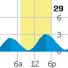 Muddy Creek Entrance tide chart for Saturday, October 29, 2022