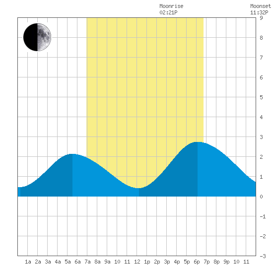 Muddy Creek Entrance tide chart for Sunday, October 2, 2022