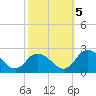 Muddy Creek Entrance tide chart for Wednesday, October 5, 2022