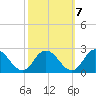 Muddy Creek Entrance tide chart for Friday, October 7, 2022