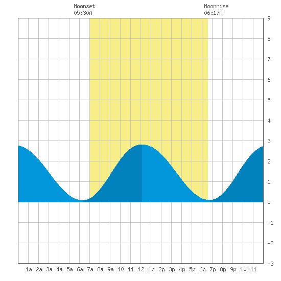 Muddy Creek Entrance tide chart for Saturday, October 8, 2022
