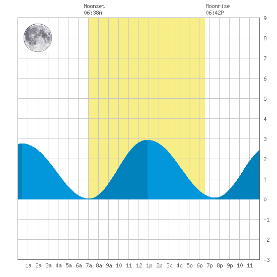Muddy Creek Entrance tide chart for Sunday, October 9, 2022