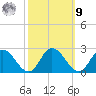 Muddy Creek Entrance tide chart for Sunday, October 9, 2022