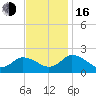 Muddy Creek Entrance tide chart for Wednesday, November 16, 2022
