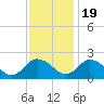 Muddy Creek Entrance tide chart for Saturday, November 19, 2022