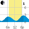 Muddy Creek Entrance tide chart for Tuesday, November 1, 2022