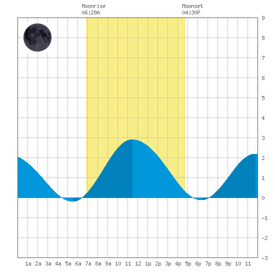 Muddy Creek Entrance tide chart for Wednesday, November 23, 2022