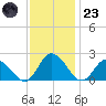 Muddy Creek Entrance tide chart for Wednesday, November 23, 2022