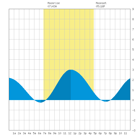 Muddy Creek Entrance tide chart for Thursday, November 24, 2022