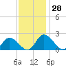 Muddy Creek Entrance tide chart for Monday, November 28, 2022