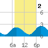 Muddy Creek Entrance tide chart for Wednesday, November 2, 2022
