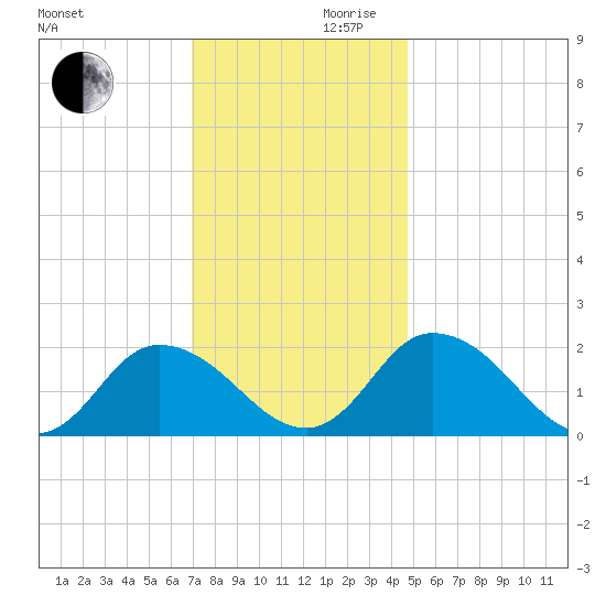 Muddy Creek Entrance tide chart for Wednesday, November 30, 2022
