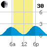 Muddy Creek Entrance tide chart for Wednesday, November 30, 2022