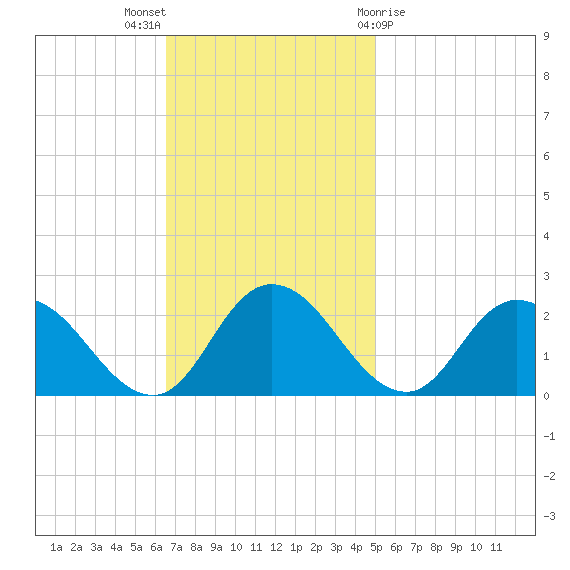 Muddy Creek Entrance tide chart for Sunday, November 6, 2022
