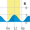 Muddy Creek Entrance tide chart for Sunday, November 6, 2022