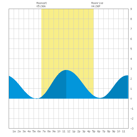 Muddy Creek Entrance tide chart for Monday, November 7, 2022