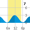 Muddy Creek Entrance tide chart for Monday, November 7, 2022