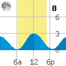 Muddy Creek Entrance tide chart for Tuesday, November 8, 2022