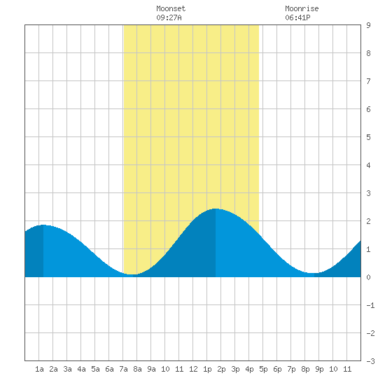 Muddy Creek Entrance tide chart for Saturday, December 10, 2022