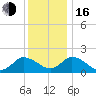 Muddy Creek Entrance tide chart for Friday, December 16, 2022