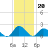 Muddy Creek Entrance tide chart for Tuesday, December 20, 2022