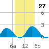 Muddy Creek Entrance tide chart for Tuesday, December 27, 2022