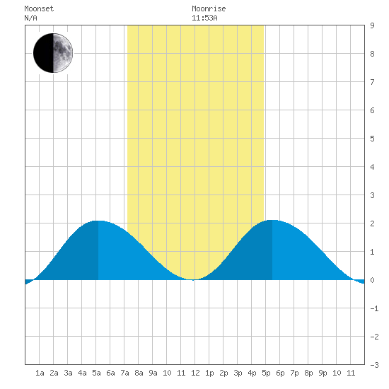 Muddy Creek Entrance tide chart for Thursday, December 29, 2022