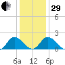Muddy Creek Entrance tide chart for Thursday, December 29, 2022