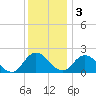 Muddy Creek Entrance tide chart for Saturday, December 3, 2022