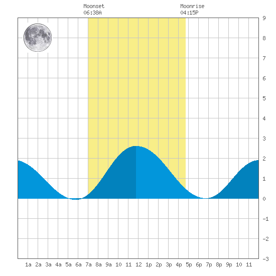 Muddy Creek Entrance tide chart for Wednesday, December 7, 2022