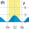 Muddy Creek Entrance tide chart for Wednesday, December 7, 2022