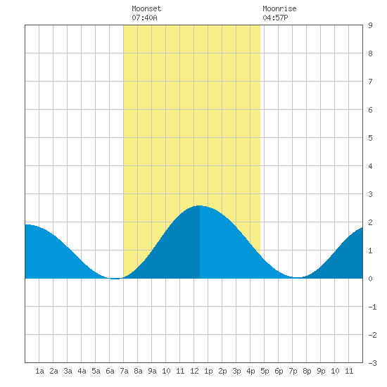 Muddy Creek Entrance tide chart for Thursday, December 8, 2022